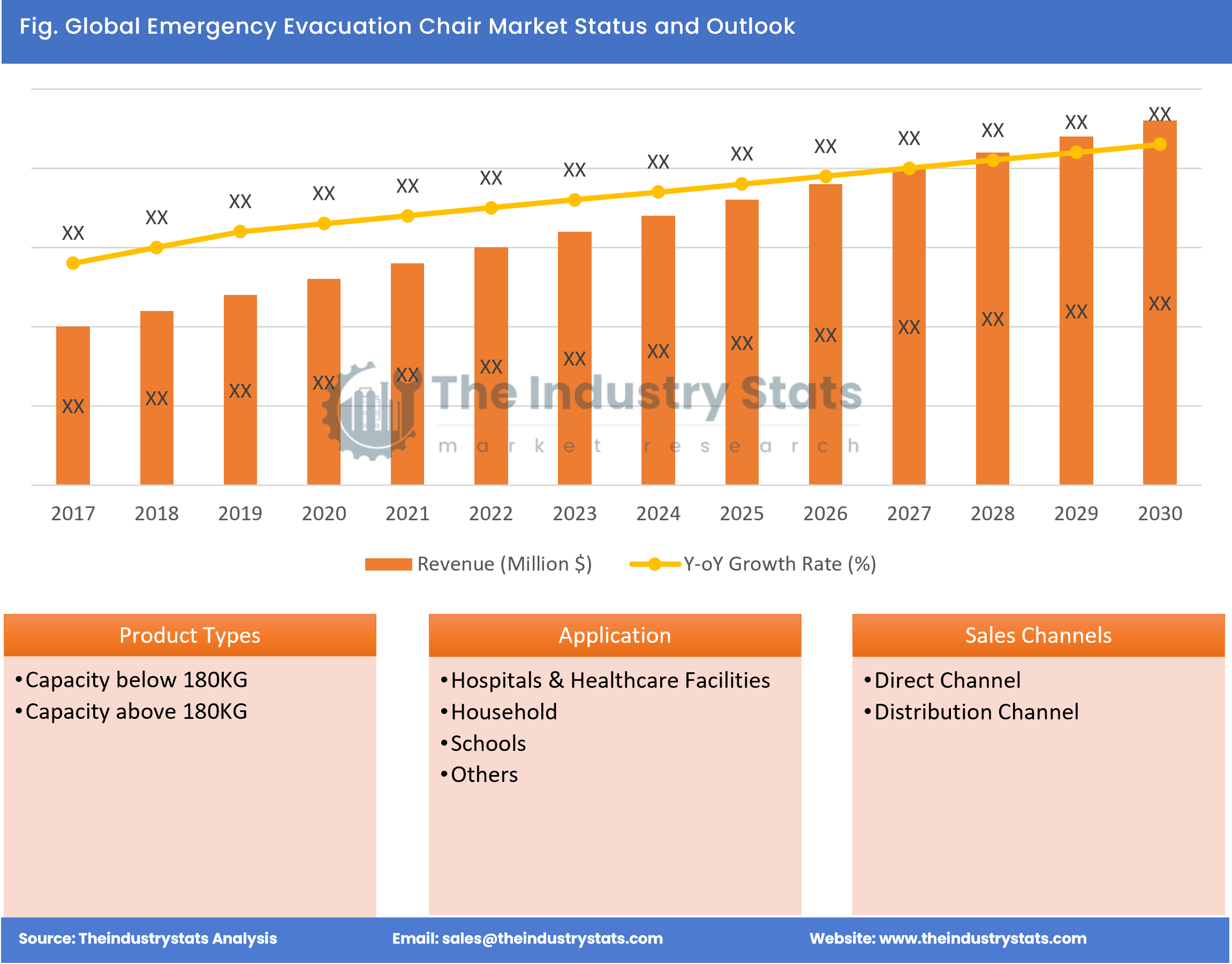 Emergency Evacuation Chair Status & Outlook